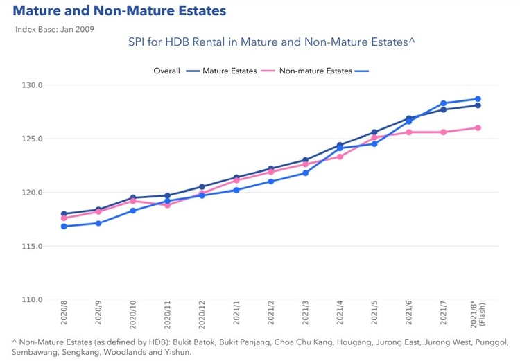 HDB Price Index By Mature And Non Mature Estates Aug 2021  Part 1 